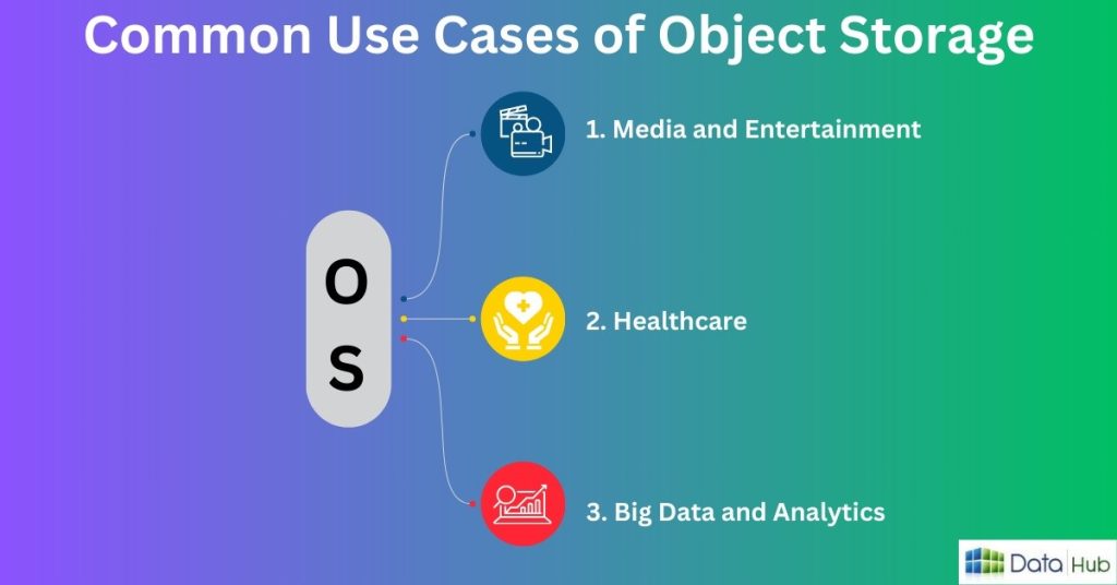 Common Use Cases of Object Storage : datahub.com.np