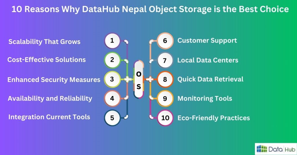 10 Reasons Why DataHub Nepal Object Storage is the Best Choice : datahub.com.np