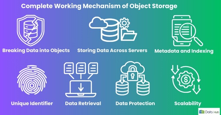 Complete Working Mechanism of Object Storage : datahub nepal: datahub.com.np