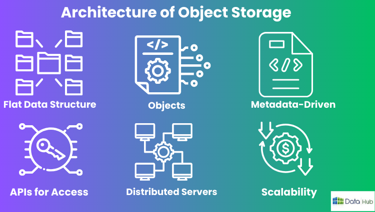 Architecture of Object Storage : datahub nepal: datahub.com.np