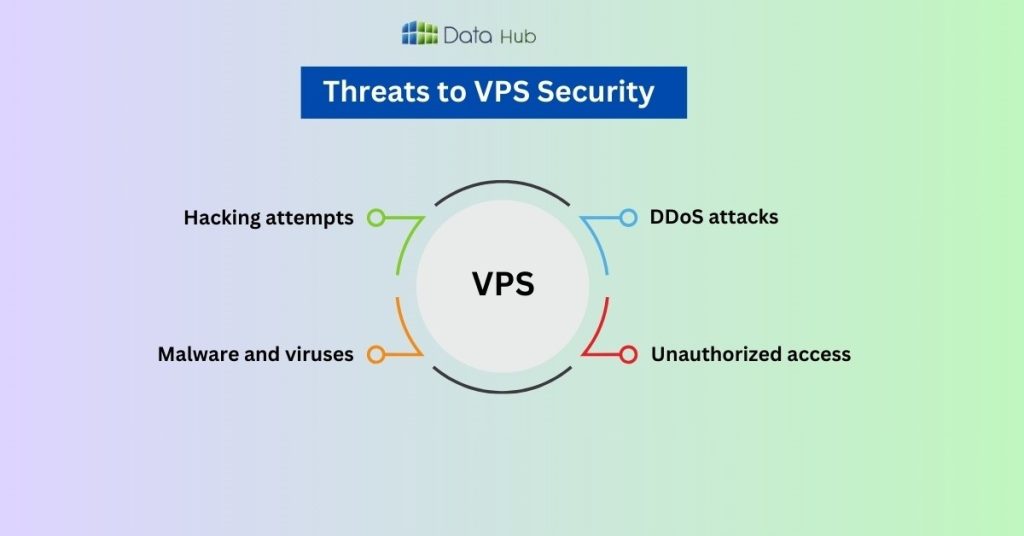 Key Threats to VPS Security : datahub nepal