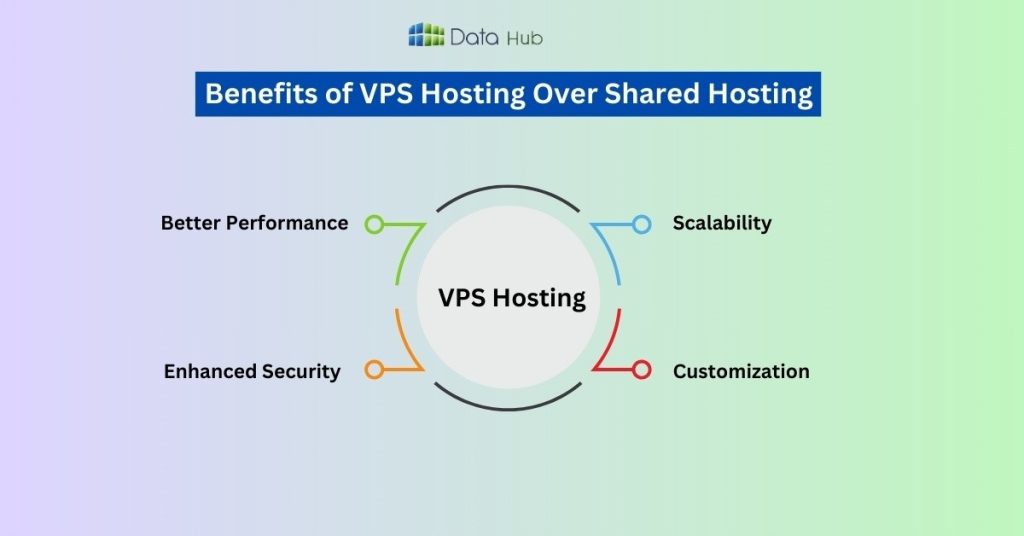 Benefits of VPS Hosting Over Shared Hosting 