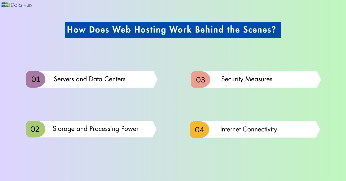 How Does Web Hosting Work Behind the Scenes