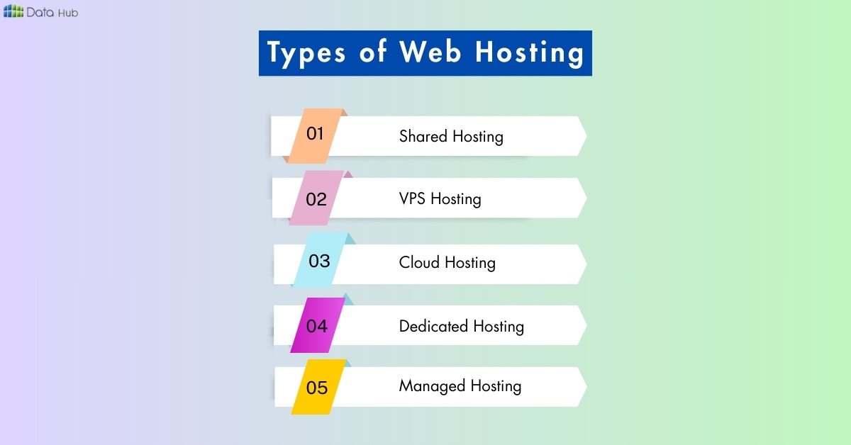 Types of Web Hosting