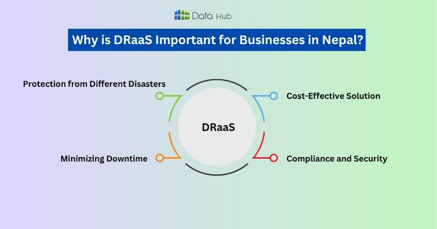 Why does DRAAS matter more Nowadays?