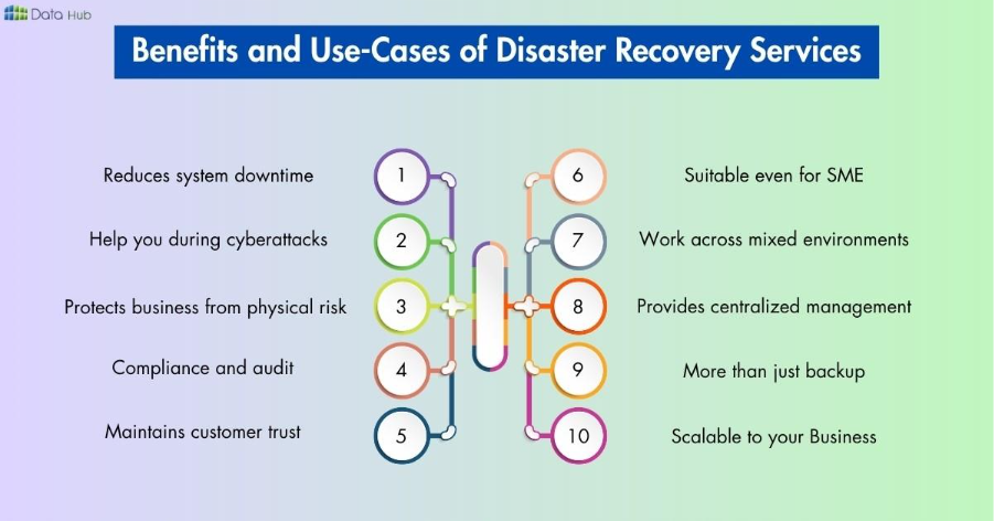 Benefits and Use-Cases of Disaster Recovery Services for Your Business