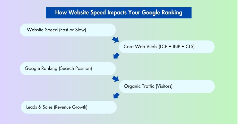 The Link Between Site Speed and Search Engine Success 