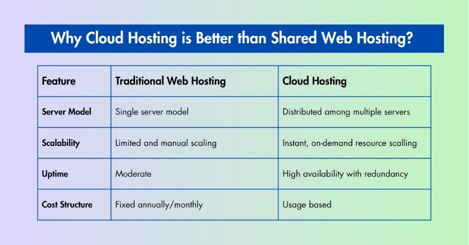 Why Cloud Hosting Is Better Than Traditional Shared Web Hosting? 