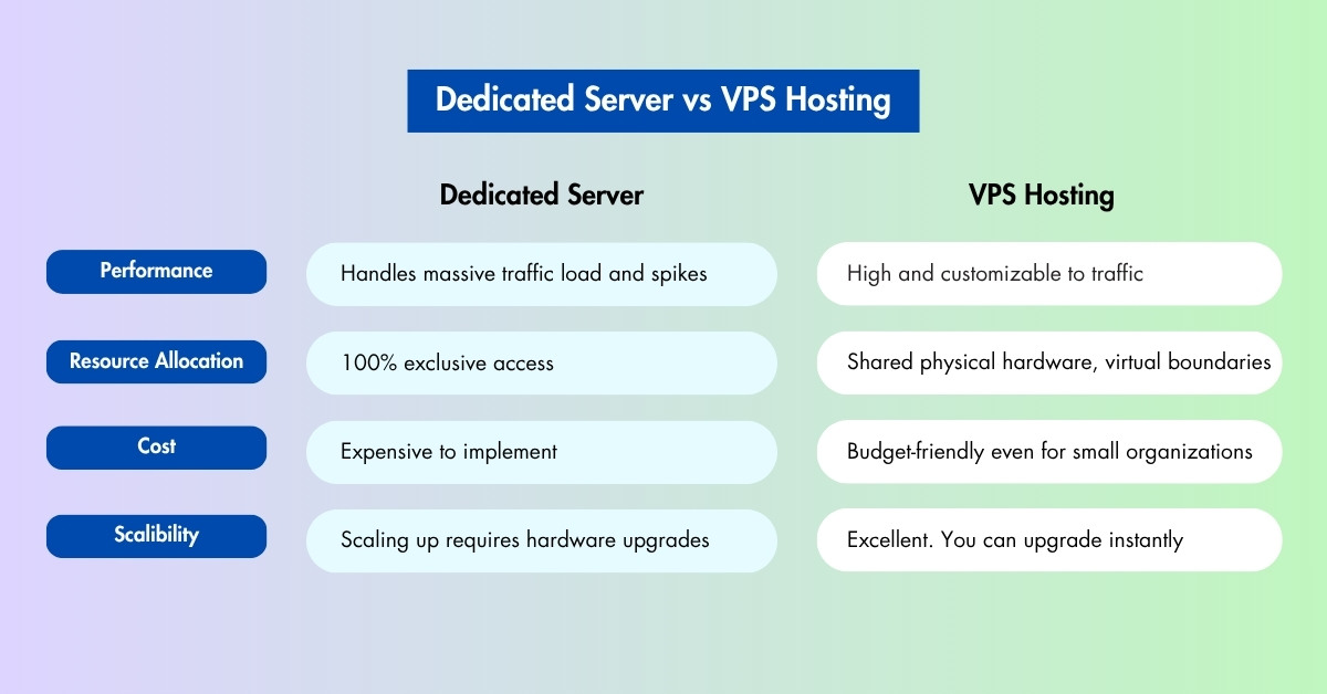 Dedicated Server vs VPS Hosting