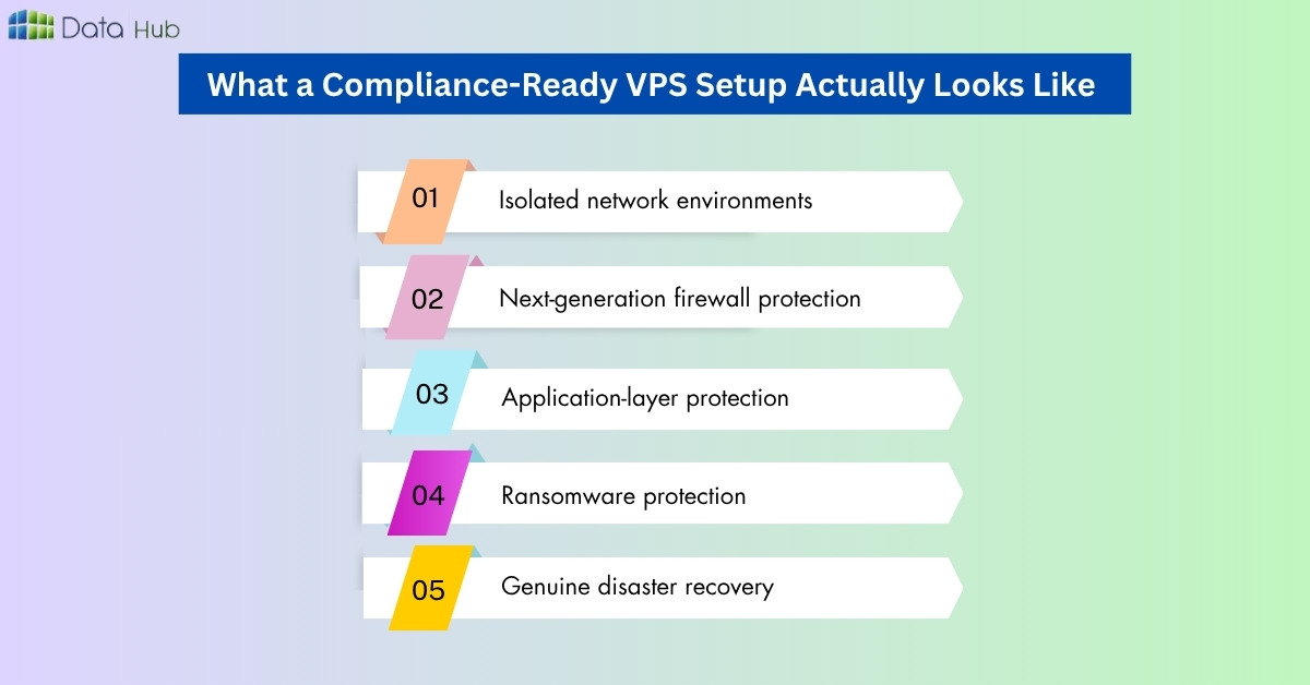 What a Compliance-Ready VPS Setup Actually Looks Like