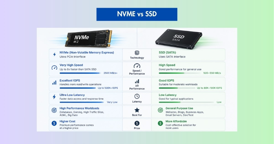 NVMe Storage, Not Just SSD 