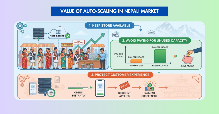value of auto scaling in nepali market