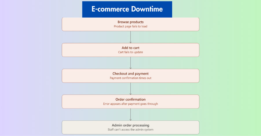 What Is E-Commerce Downtime?