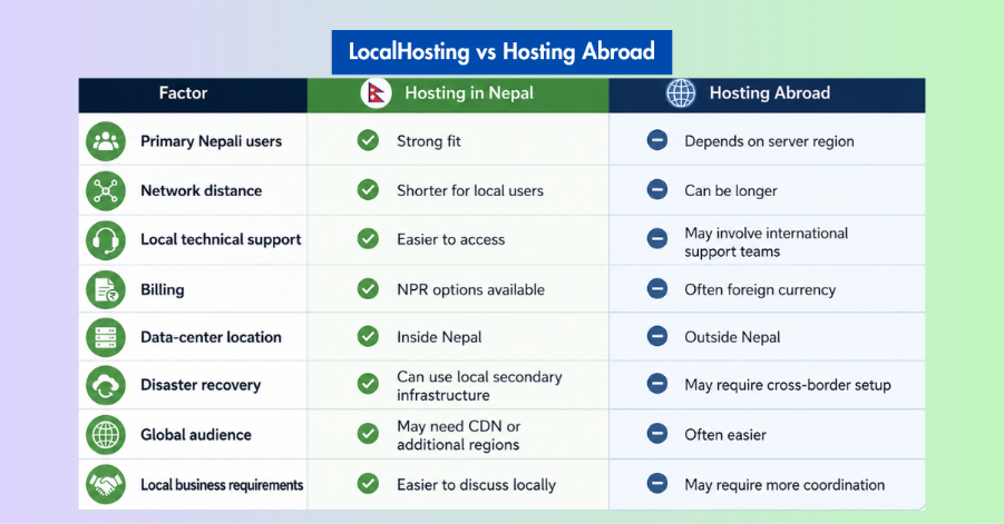 Local Hosting vs Hosting Abroad: What Really Changes?